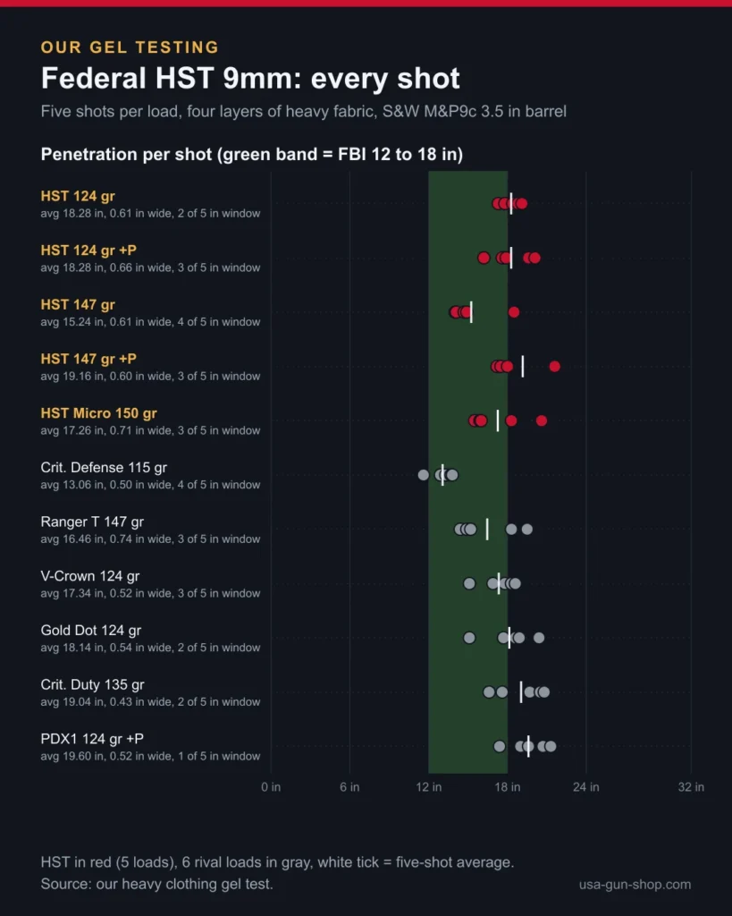 Chart of every shot in our 9mm gel test: five Federal HST loads against six rival loads