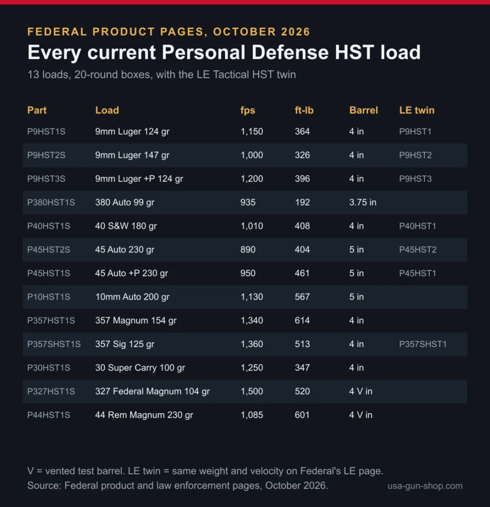 Table of 13 current Federal Personal Defense HST loads with part number, velocity, energy, barrel and LE twin