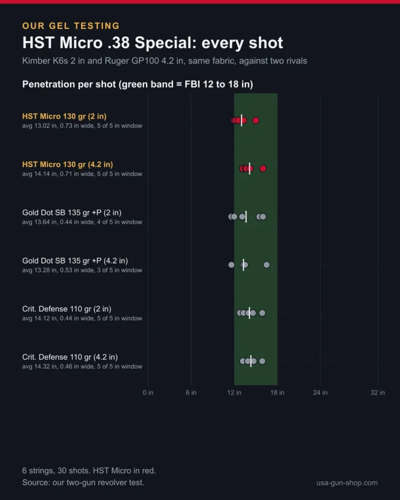 Chart of every shot from HST Micro 38 Special and two rival loads from a 2 inch and a 4.2 inch revolver