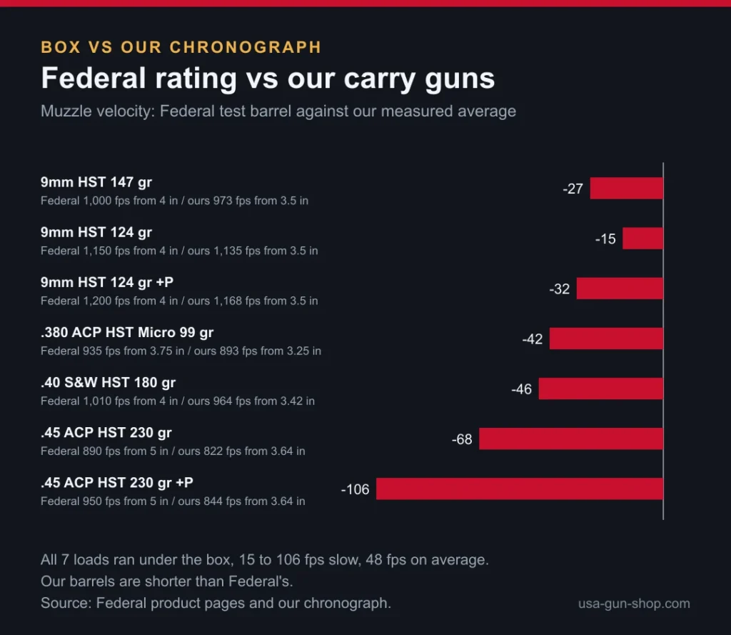 Chart of Federal rated velocity against our chronograph readings for seven HST loads