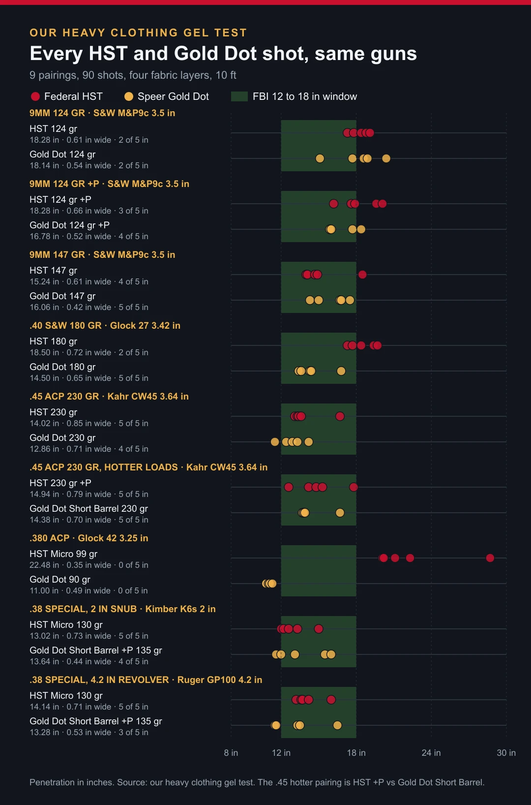 Strip chart of all 90 HST and Gold Dot shots in nine same-gun pairings through heavy clothing, with the 12 to 18 inch FBI window shaded