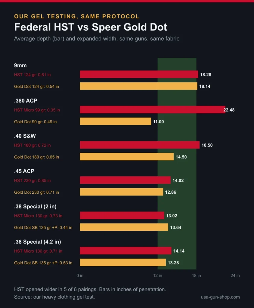 Chart of Federal HST against Speer Gold Dot depth and width in six same-gun pairings