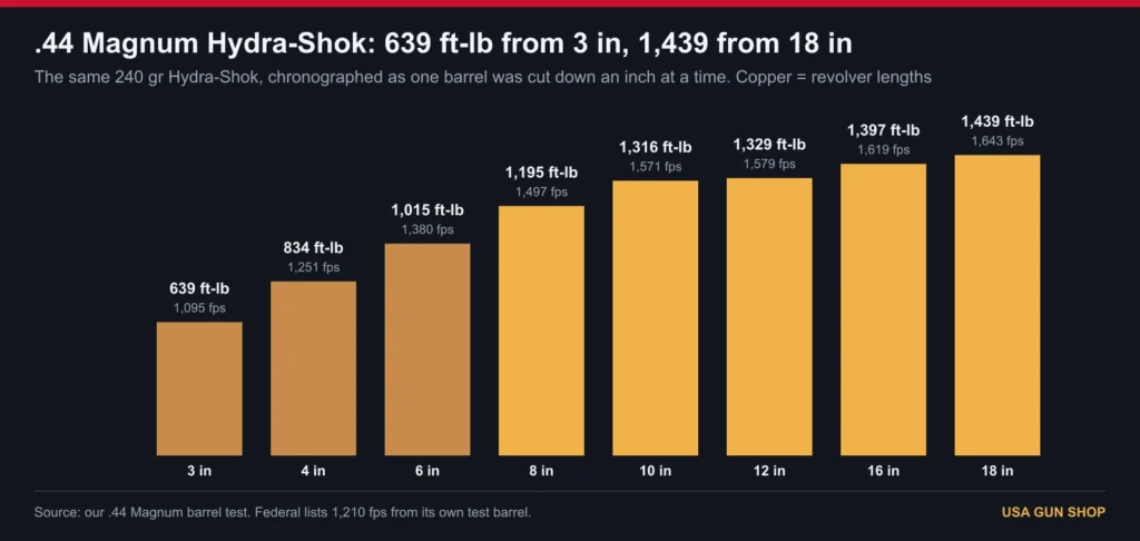 Chart of 44 Magnum Hydra-Shok 240 gr energy from 3 to 18 inch barrels