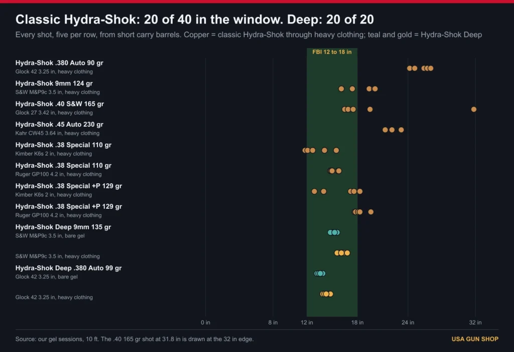 Chart of every Hydra-Shok and Hydra-Shok Deep gel shot against the FBI 12 to 18 inch window