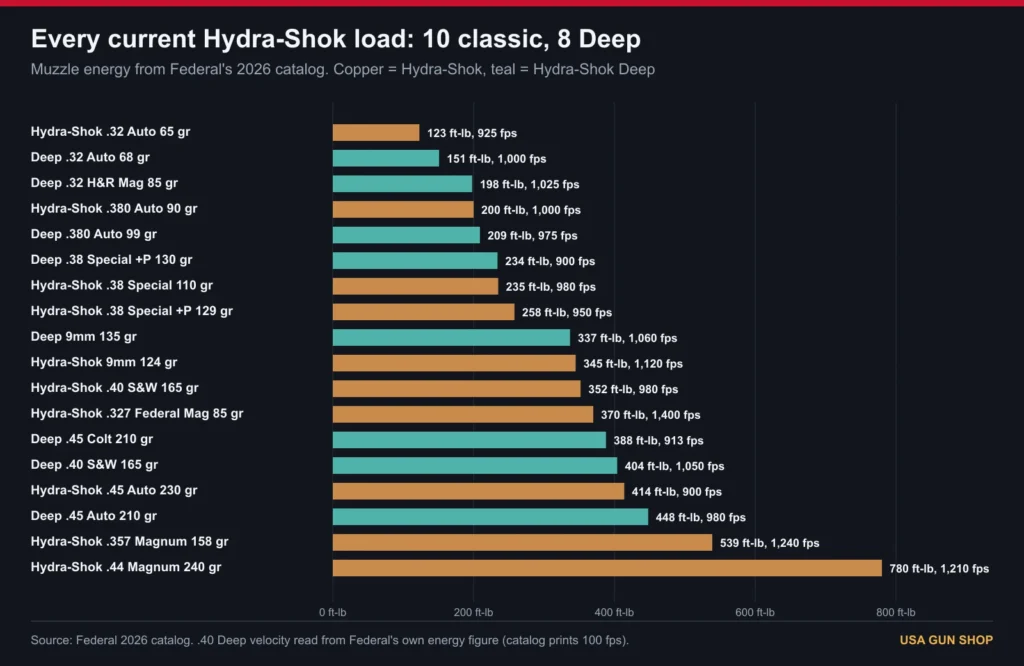 Chart of muzzle energy for all 18 current Federal Hydra-Shok and Hydra-Shok Deep loads