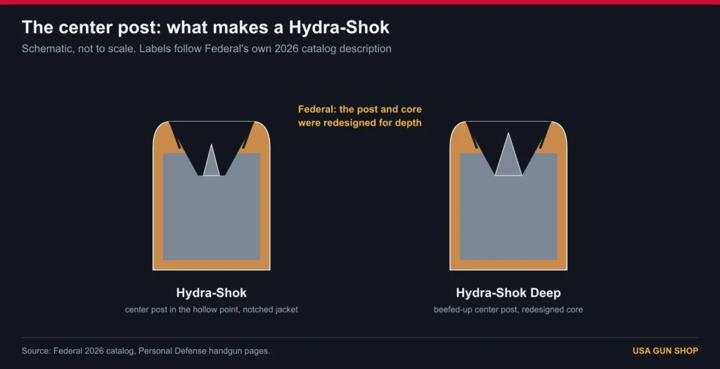 Diagram of the Hydra-Shok center post compared with the Hydra-Shok Deep center post