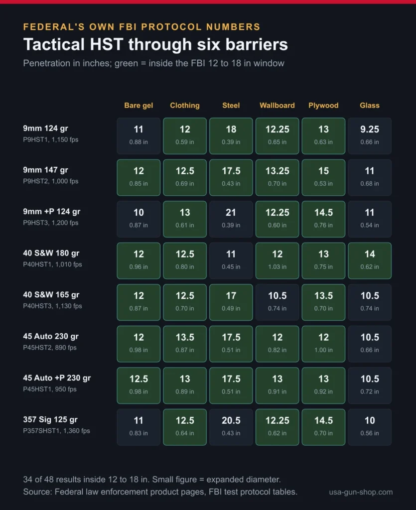 Grid of Federal FBI protocol penetration and expansion for eight Tactical HST loads across six barriers