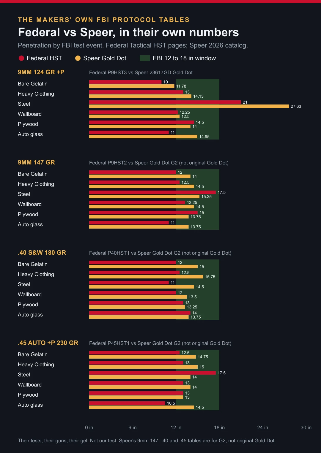 Bar chart of Federal Tactical HST and Speer Gold Dot FBI protocol penetration across six test events for four matching loads, from the makers own tables