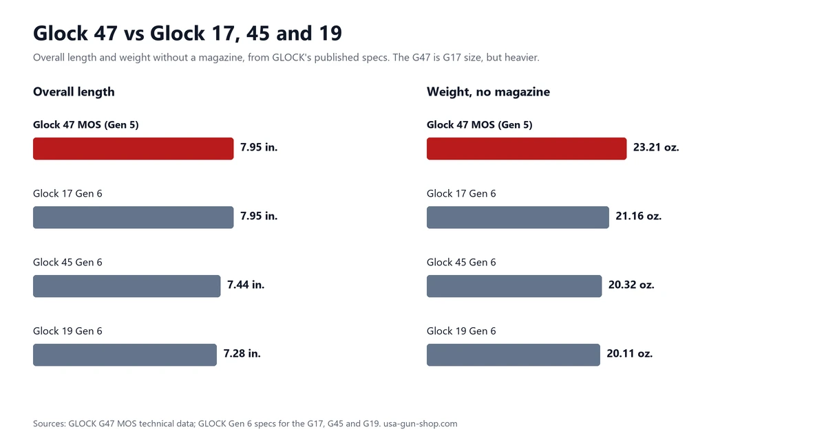 Chart comparing the Glock 47 MOS, 7.95 inches and 23.21 ounces, with the Glock 17, 45 and 19 Gen 6 in length and weight