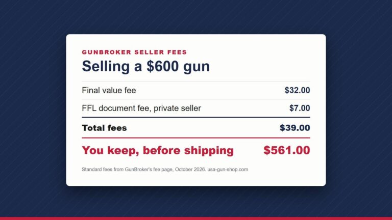 GunBroker seller fees on a $600 gun: $32 final value fee plus $7 document fee, $561 kept before shipping