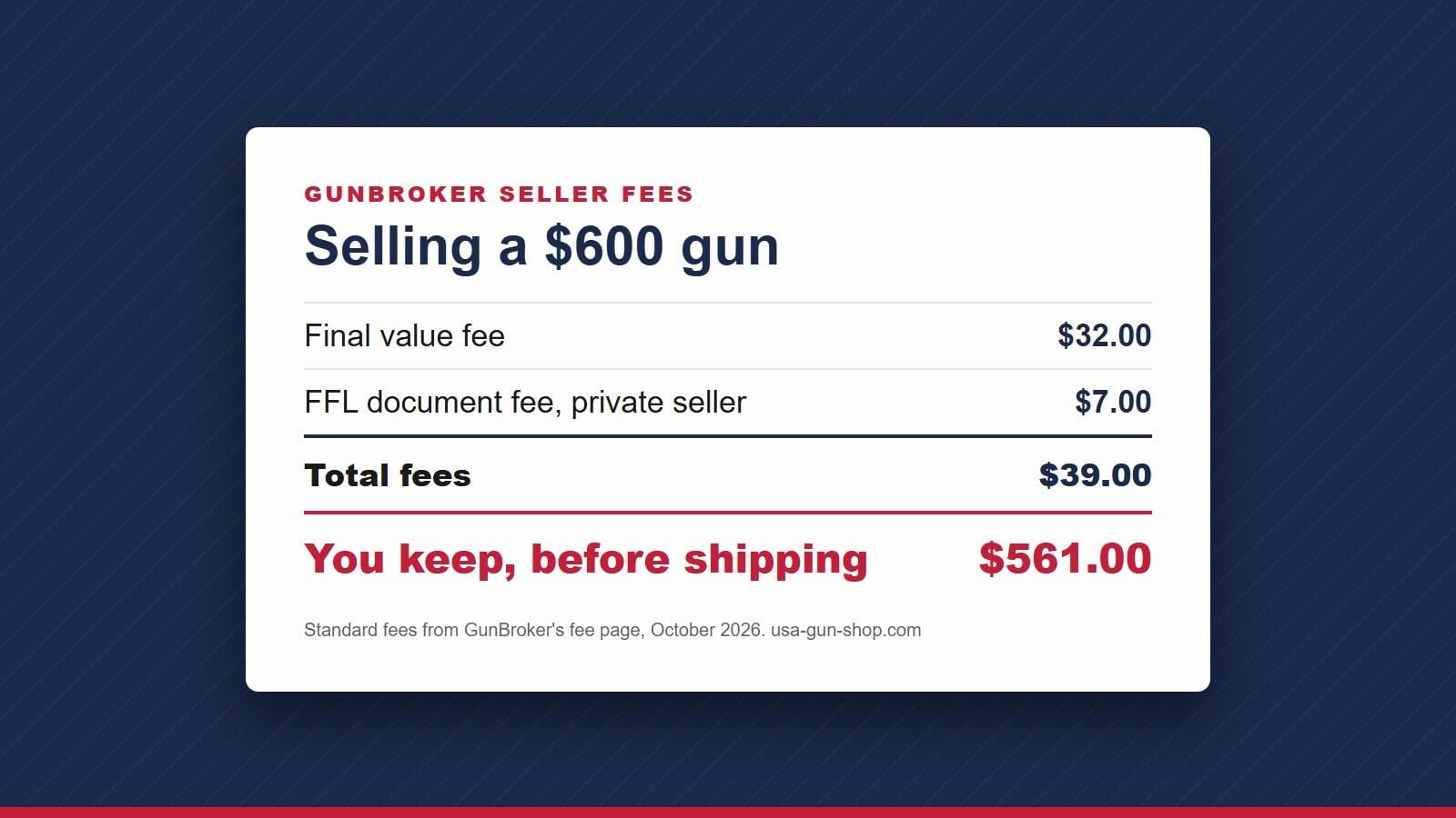 GunBroker seller fees on a $600 gun: $32 final value fee plus $7 document fee, $561 kept before shipping