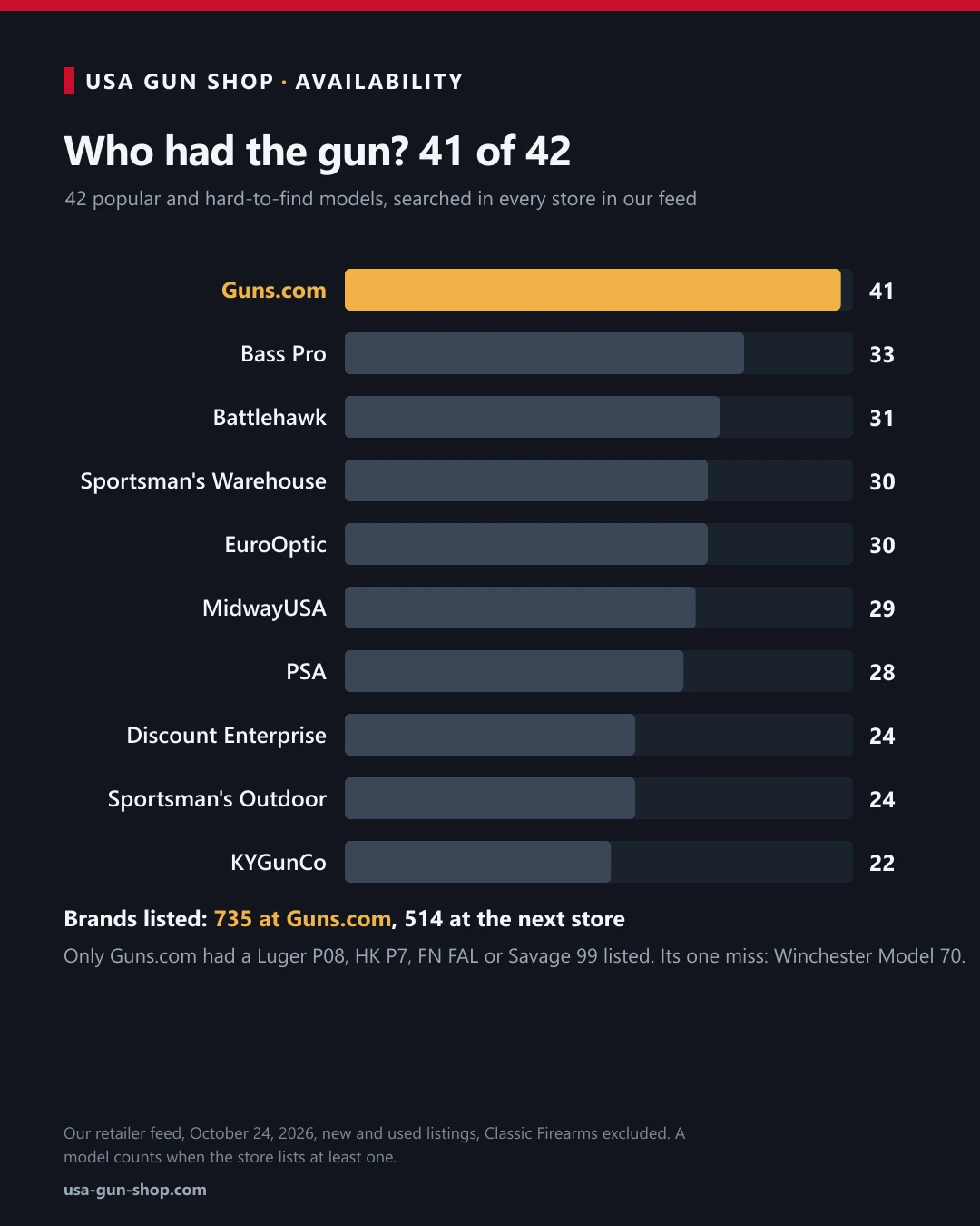 Bar chart of how many of 42 test guns each online store had listed, with Guns.com at 41 and Bass Pro next at 33