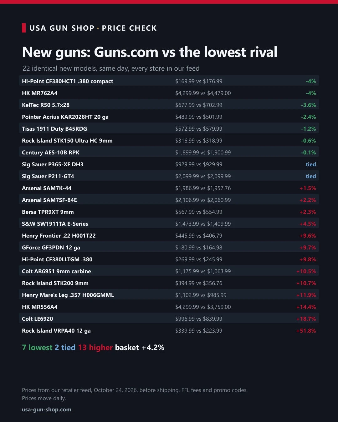 Chart comparing Guns.com prices with the cheapest other store on 22 identical new guns
