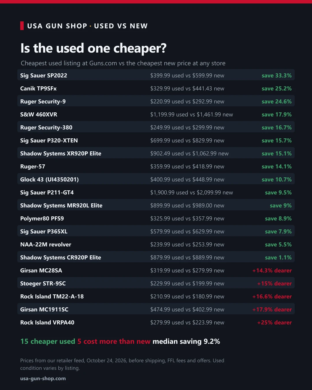 Table chart comparing the cheapest used listing at Guns.com with the cheapest new price for 20 gun models