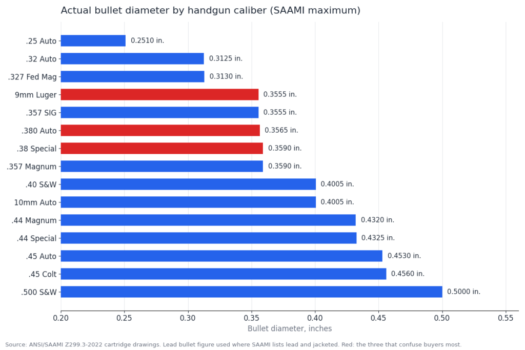 Bar chart of actual bullet diameter for 15 handgun calibers from SAAMI drawings, .25 Auto .2510 in. to .500 S&W .500 in.