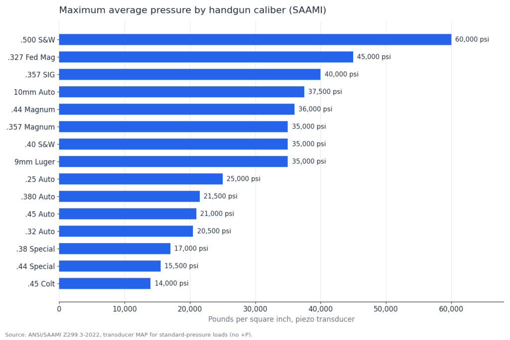 Bar chart of SAAMI maximum average pressure for 15 handgun calibers, .45 Colt 14,000 psi to .500 S&W 60,000 psi
