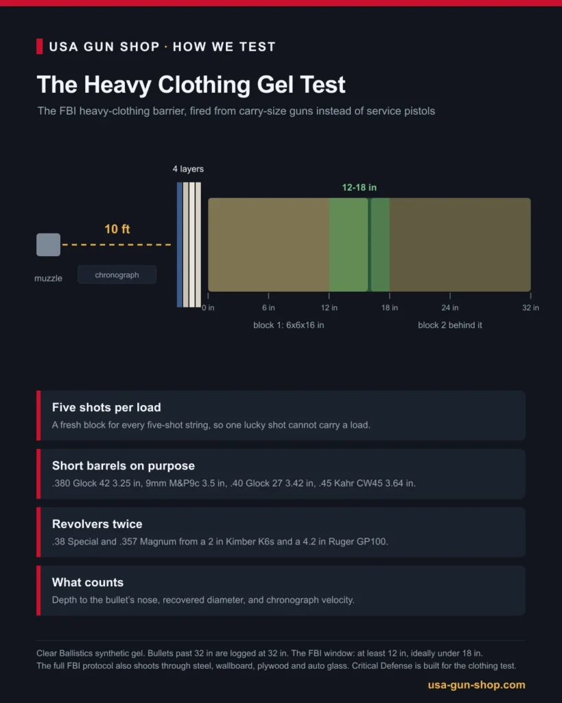 Diagram of our heavy clothing gel test: four fabric layers, 10 feet, two gel blocks, 12 to 18 inches