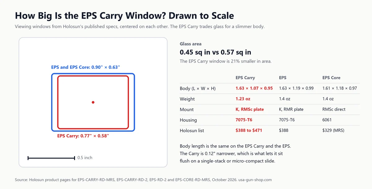 To-scale drawing comparing the Holosun EPS Carry window, 0.77 by 0.58 inches, with the EPS and EPS Core window, 0.90 by 0.63 inches