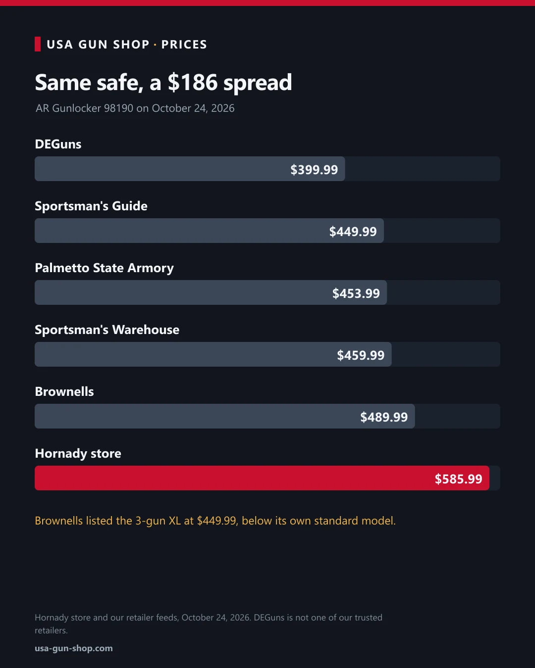 Chart of Hornady AR Gunlocker prices at six retailers on October 24, 2026