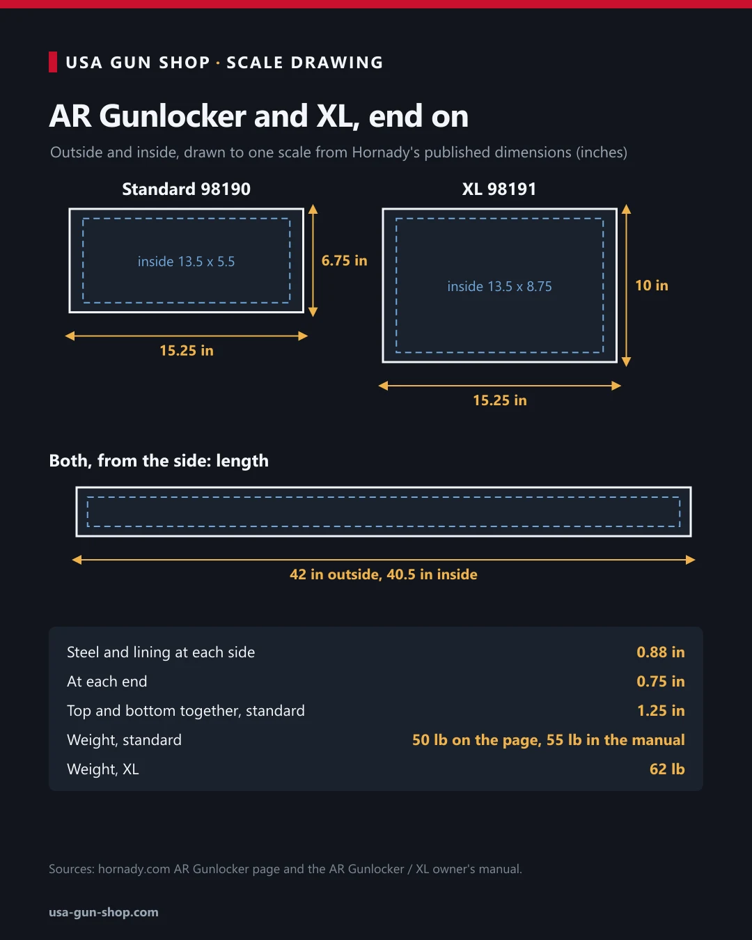 End-on scale drawing of the Hornady AR Gunlocker and AR Gunlocker XL with outside and inside dimensions in inches