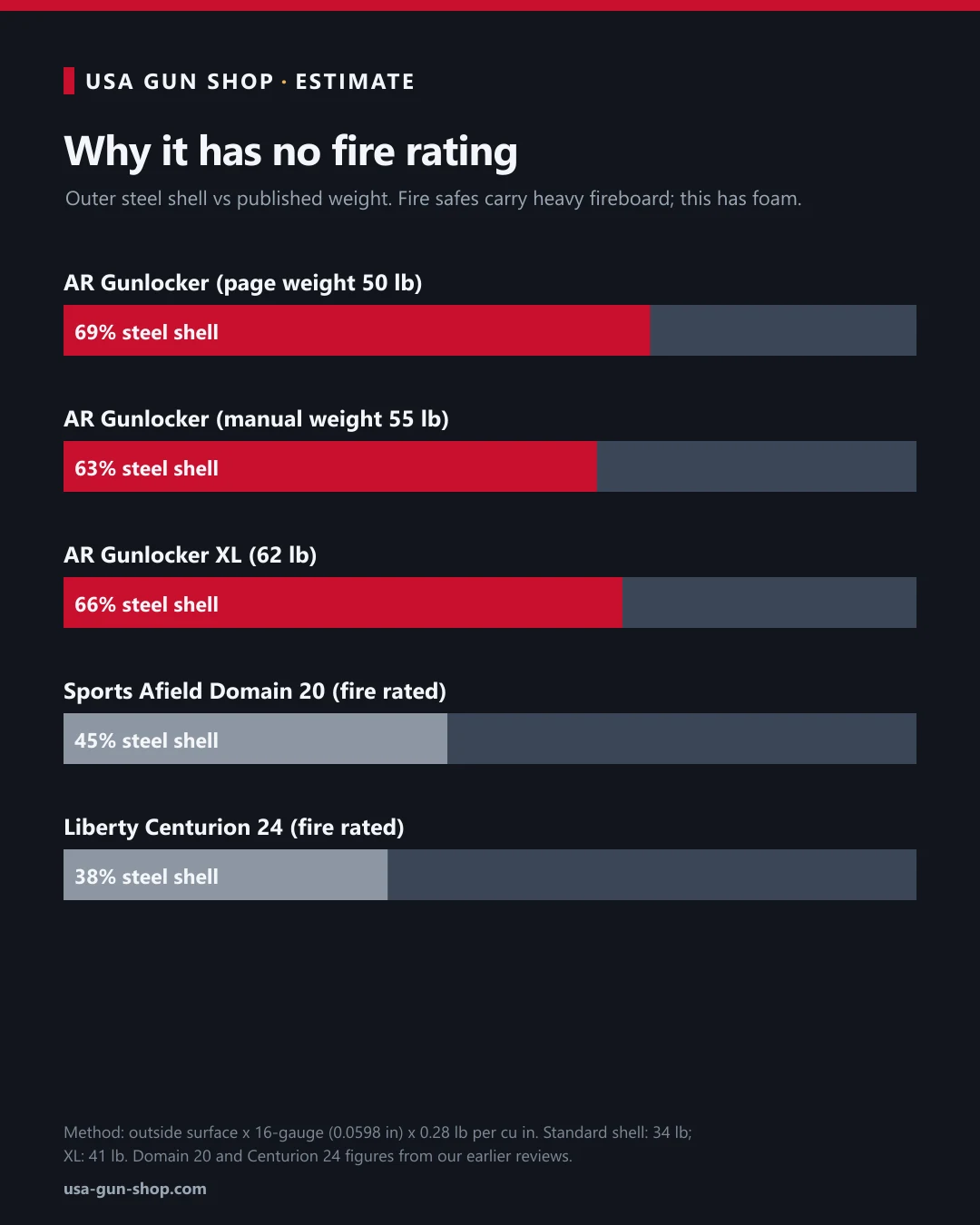 Chart of how much of the Hornady AR Gunlocker's weight is steel shell compared with two fire-rated gun safes