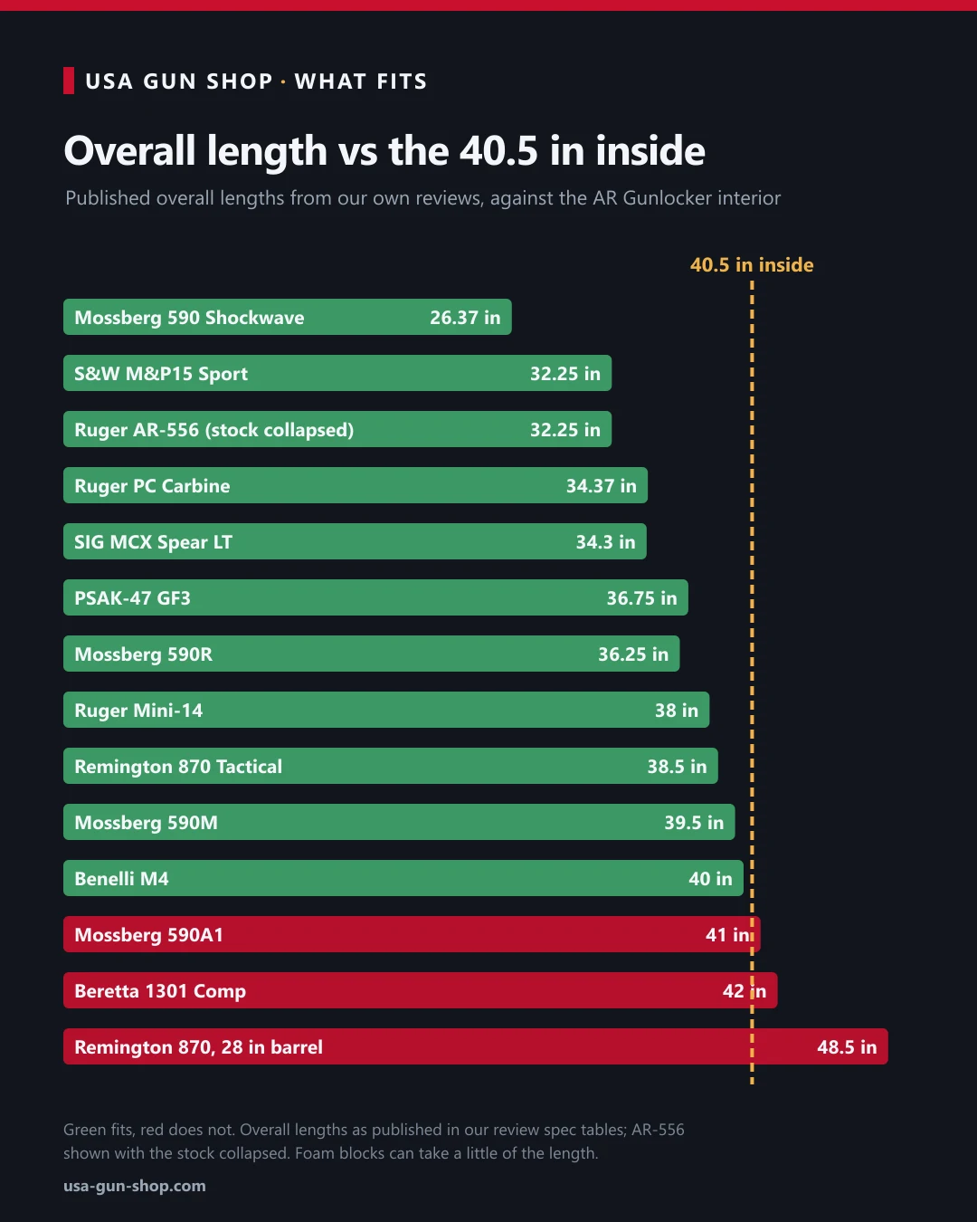Chart of popular rifles and shotguns by overall length against the Hornady AR Gunlocker's 40.5 inch interior