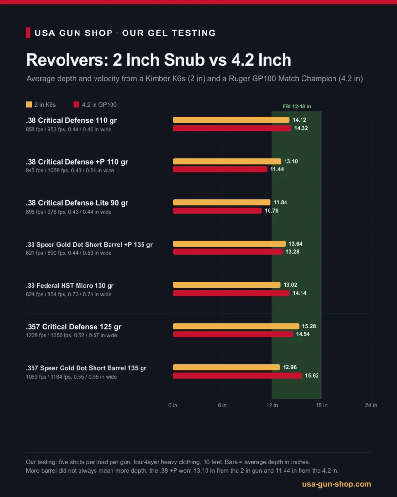 Chart of Critical Defense 38 Special and 357 Magnum depth from a 2 inch and a 4.2 inch revolver