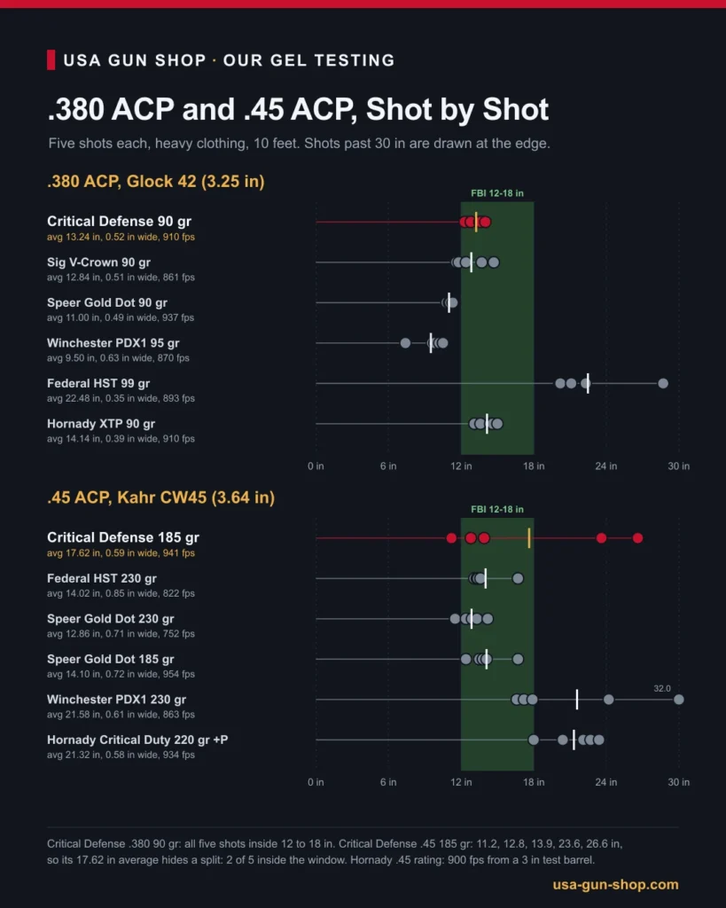 Chart of every shot in our 380 ACP and 45 ACP gel tests, Hornady Critical Defense against its rivals