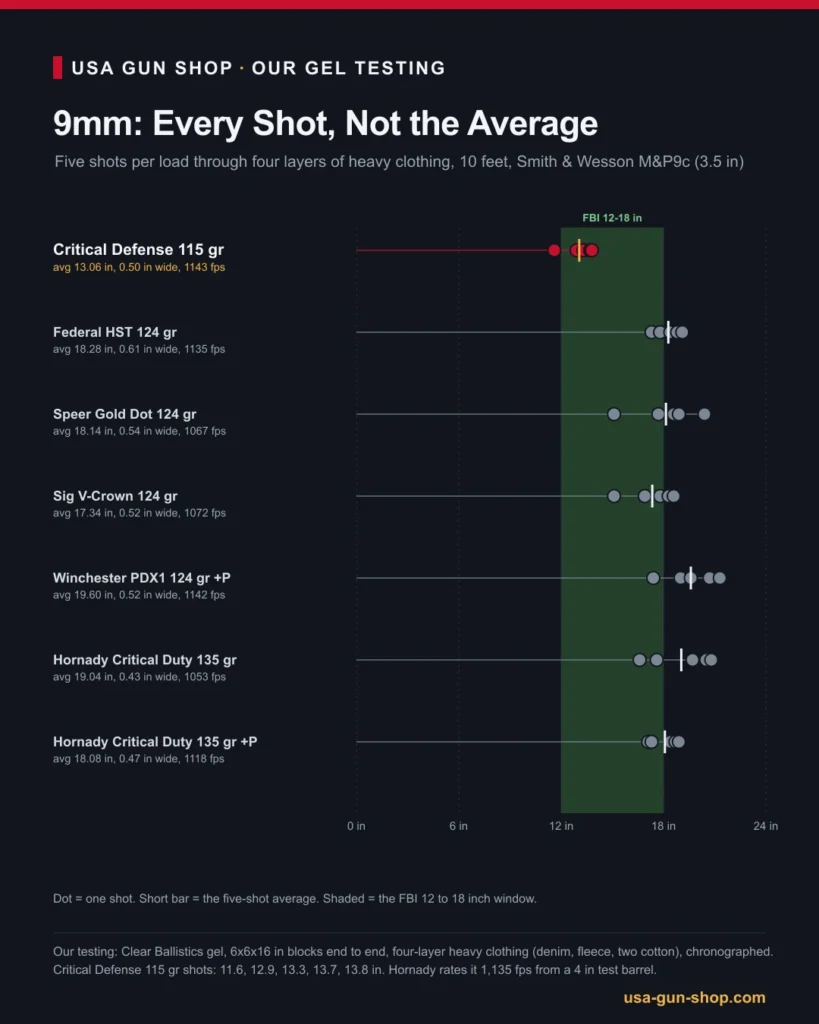 Chart of every shot in our 9mm gel test: Hornady Critical Defense 115 gr against five rival loads