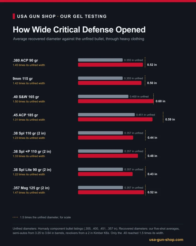 Chart of how wide each Hornady Critical Defense load expanded against its unfired diameter