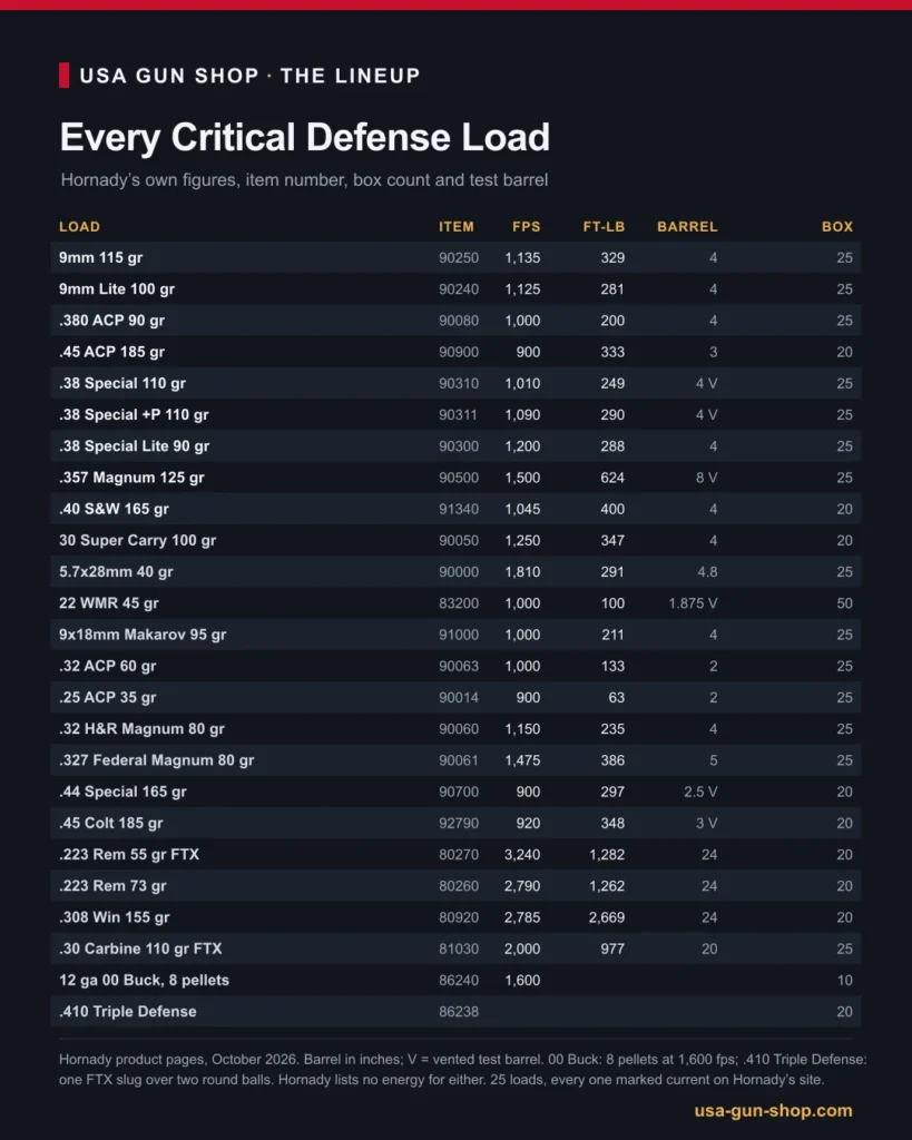 Table of all 25 Hornady Critical Defense loads with item number, velocity, energy and test barrel