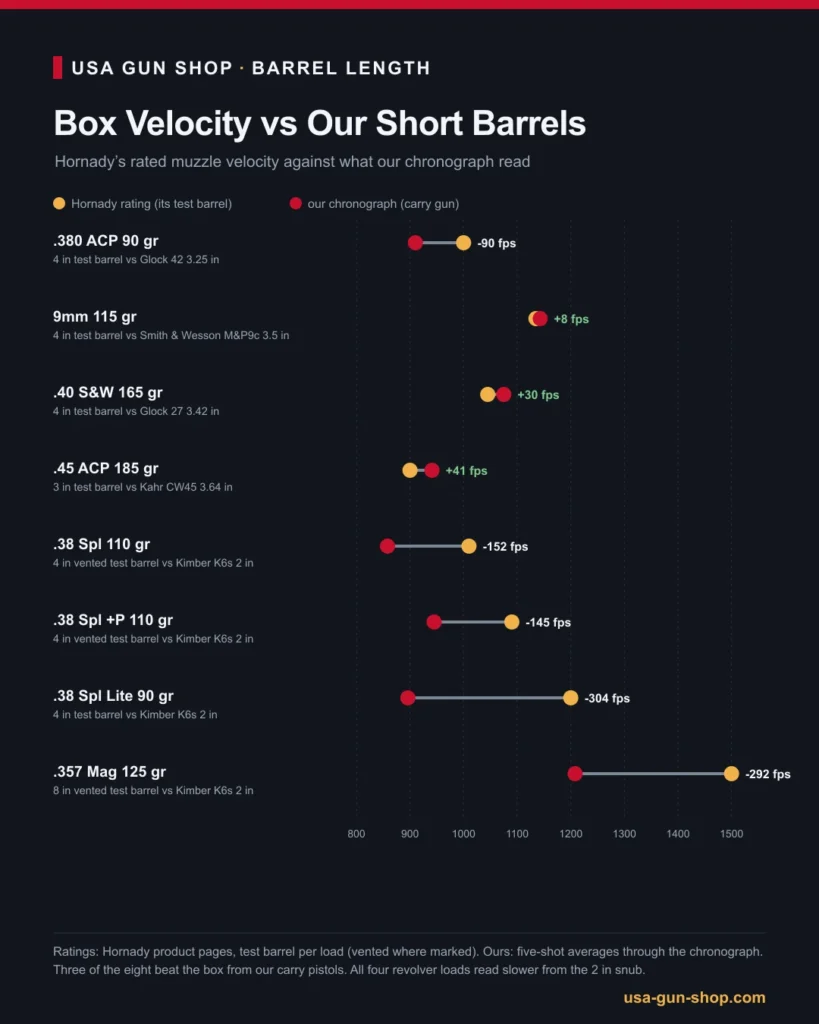 Chart of Hornady Critical Defense rated velocity against our chronograph readings from carry guns