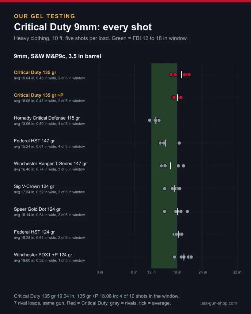 Hornady Critical Duty review chart: every 9mm shot, Critical Duty 135 gr and 135 gr +P against seven rival loads from the same 3.5 inch pistol