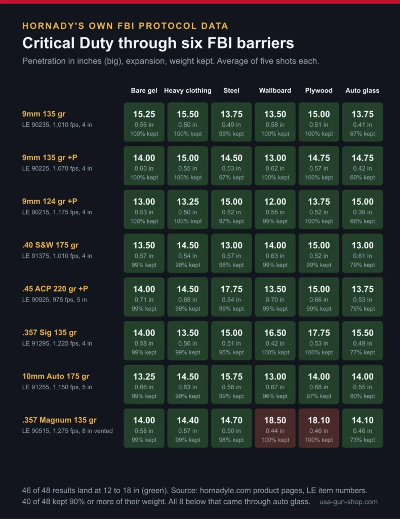 Grid of Hornady's own FBI protocol results for eight Critical Duty loads through six barriers, depth, expansion and weight kept
