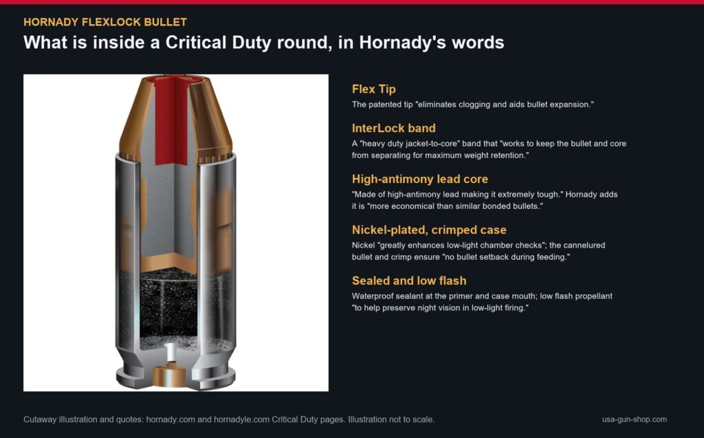 Hornady cutaway of a Critical Duty FlexLock round labeled with Flex Tip, InterLock band, high antimony lead core and nickel case in Hornady's words