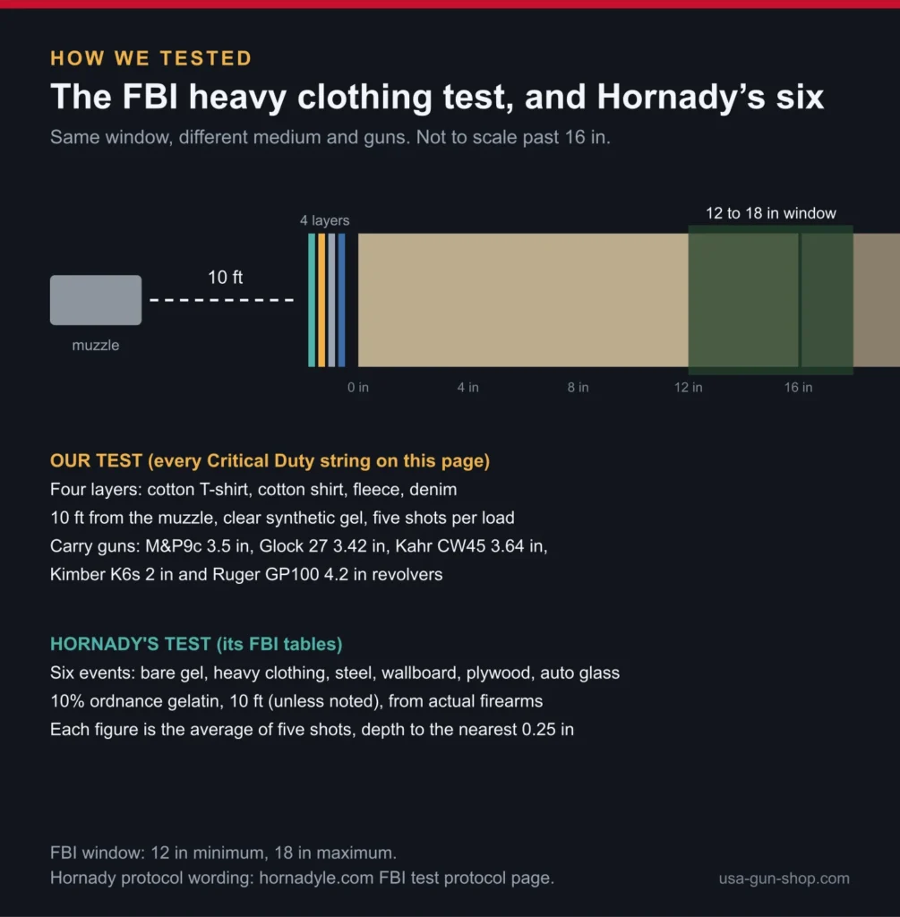 Diagram of our FBI heavy clothing gel test: four fabric layers, 10 ft, gel blocks and the 12 to 18 inch window, beside Hornady six event protocol