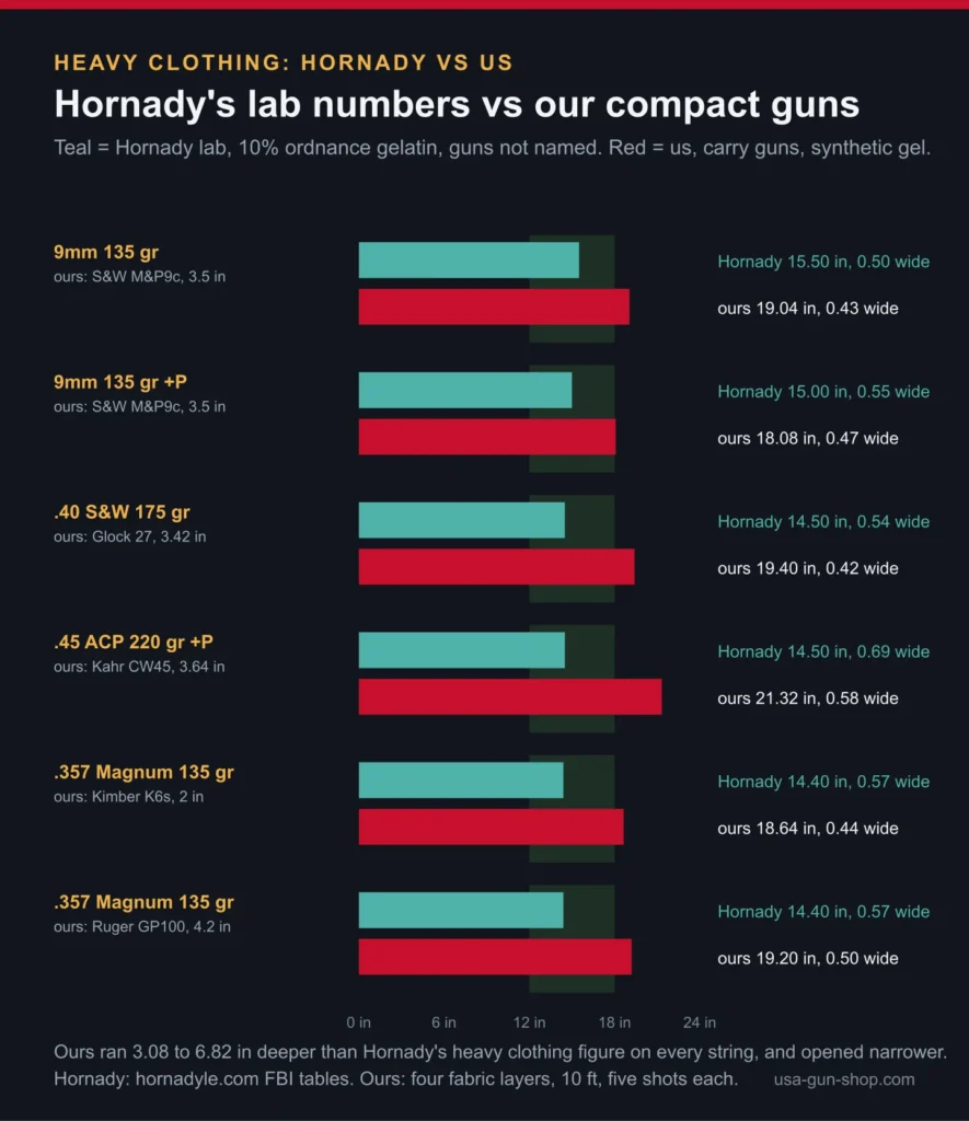 Paired bars comparing Hornady's heavy clothing depth and width for each Critical Duty load against our six gel strings