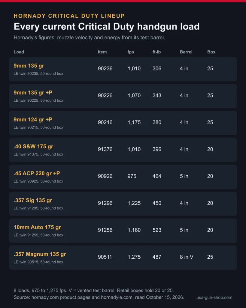 Chart of all eight current Hornady Critical Duty handgun loads with item number, velocity, energy, test barrel and box count