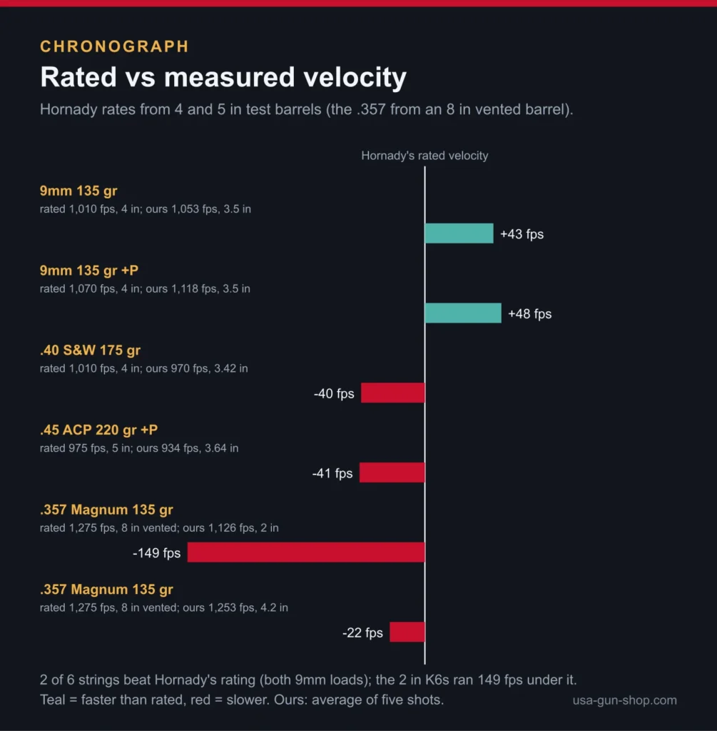 Chart of Hornady's rated velocity against our measured velocity for six Critical Duty strings from carry guns