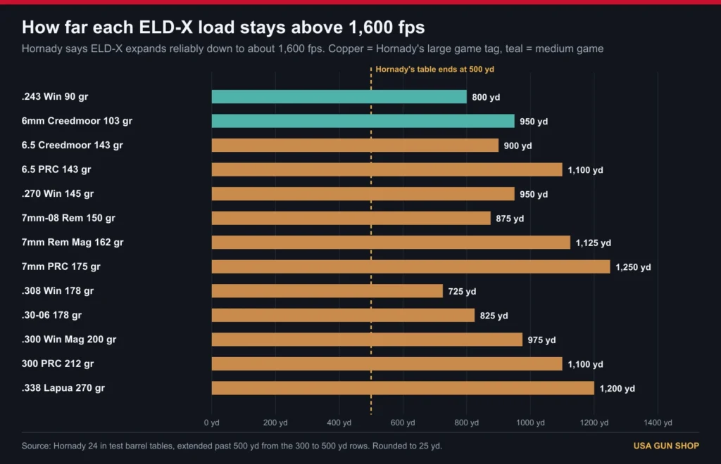 Chart of how far 13 Hornady Precision Hunter loads stay above 1,600 fps