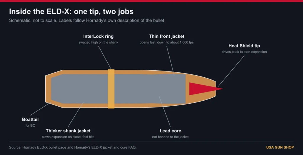 Diagram of the Hornady ELD-X bullet showing the Heat Shield tip, thin front jacket, InterLock ring, lead core and boattail