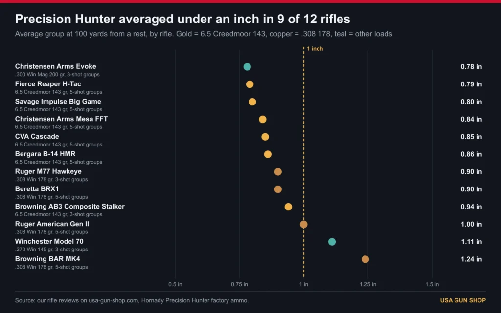 Chart of average 100 yard groups with Hornady Precision Hunter ELD-X in 12 rifles