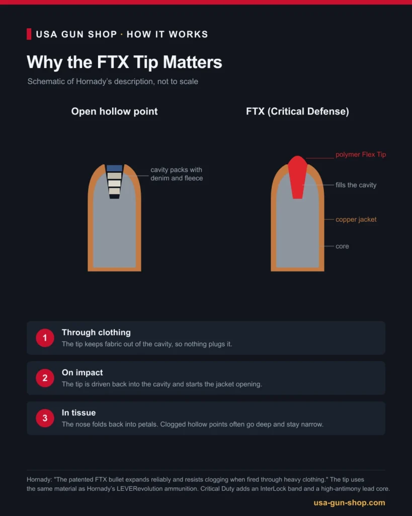 Diagram of an open hollow point clogging with fabric beside the Hornady FTX bullet and its Flex Tip