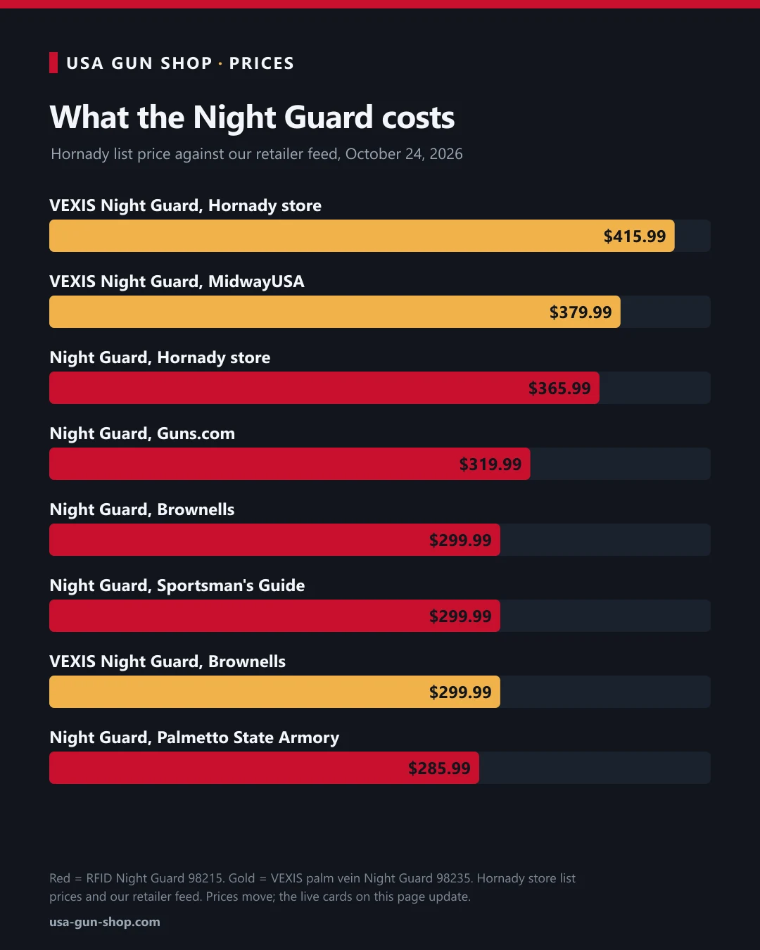 Price chart for the Hornady Night Guard and VEXIS Night Guard at Hornady's store and at retailers, October 2026