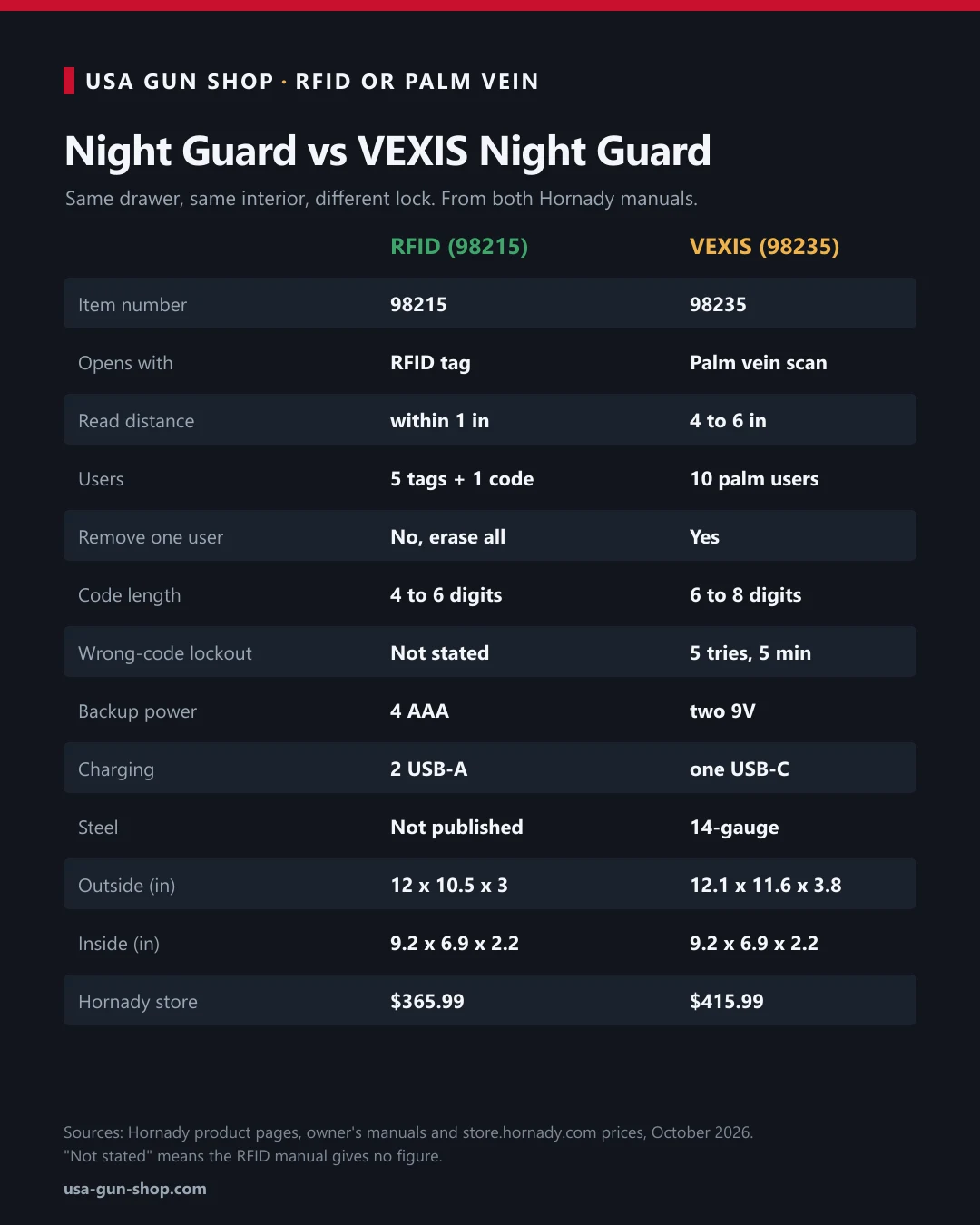 Comparison chart of the Hornady RAPiD Safe Night Guard 98215 RFID model against the VEXIS Night Guard 98235 palm vein model