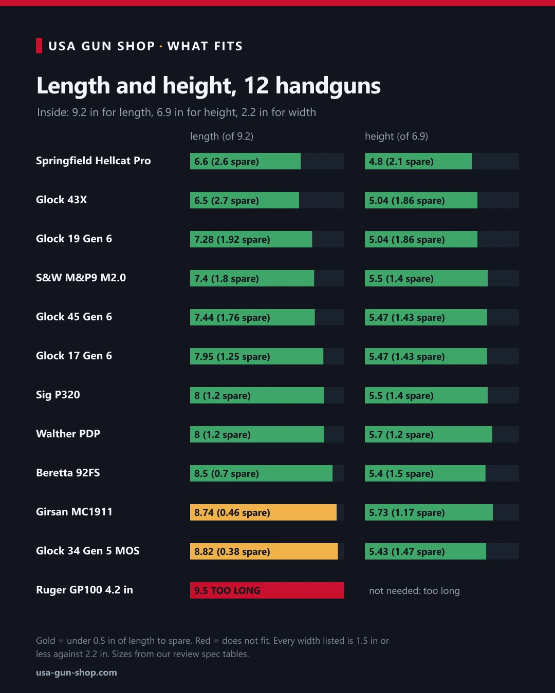 Chart of 12 handguns against the Hornady Night Guard interior: 11 fit by length and height, the Ruger GP100 4.2 inch at 9.5 inches is too long for the 9.2 inch drawer