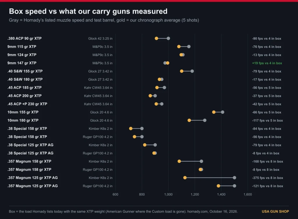 Chart of Hornady XTP box velocity against our chronograph averages from short carry pistols and revolvers