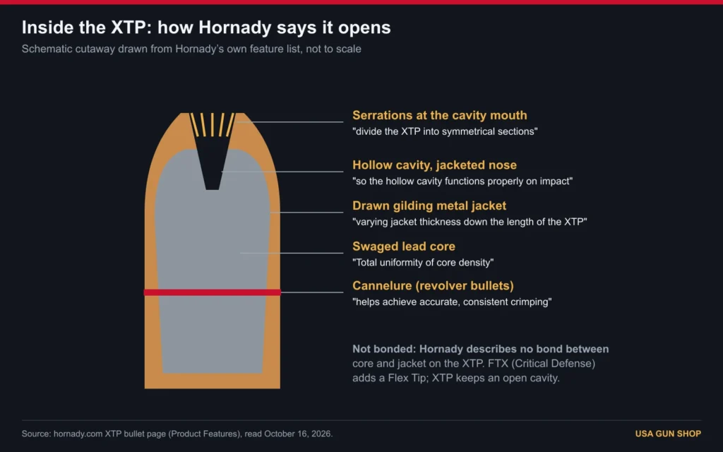 Cutaway diagram of the Hornady XTP bullet: serrations, hollow cavity, gilding metal jacket, swaged lead core and cannelure