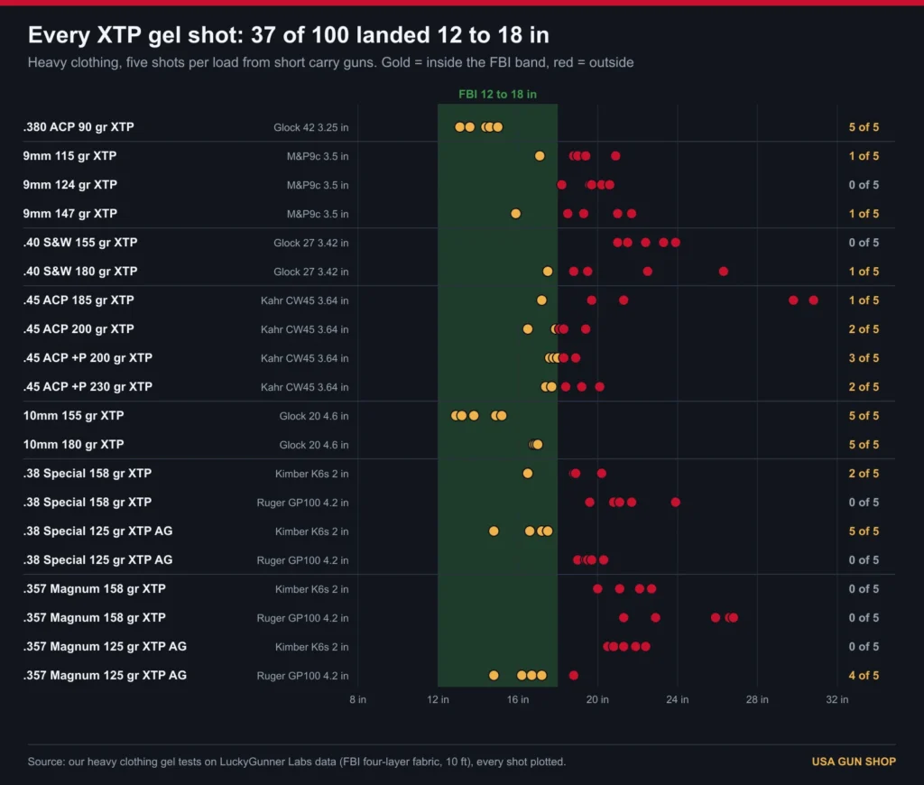 Chart of every Hornady XTP gel shot through heavy clothing: 100 shots across 20 load and gun pairs, 37 inside 12 to 18 inches