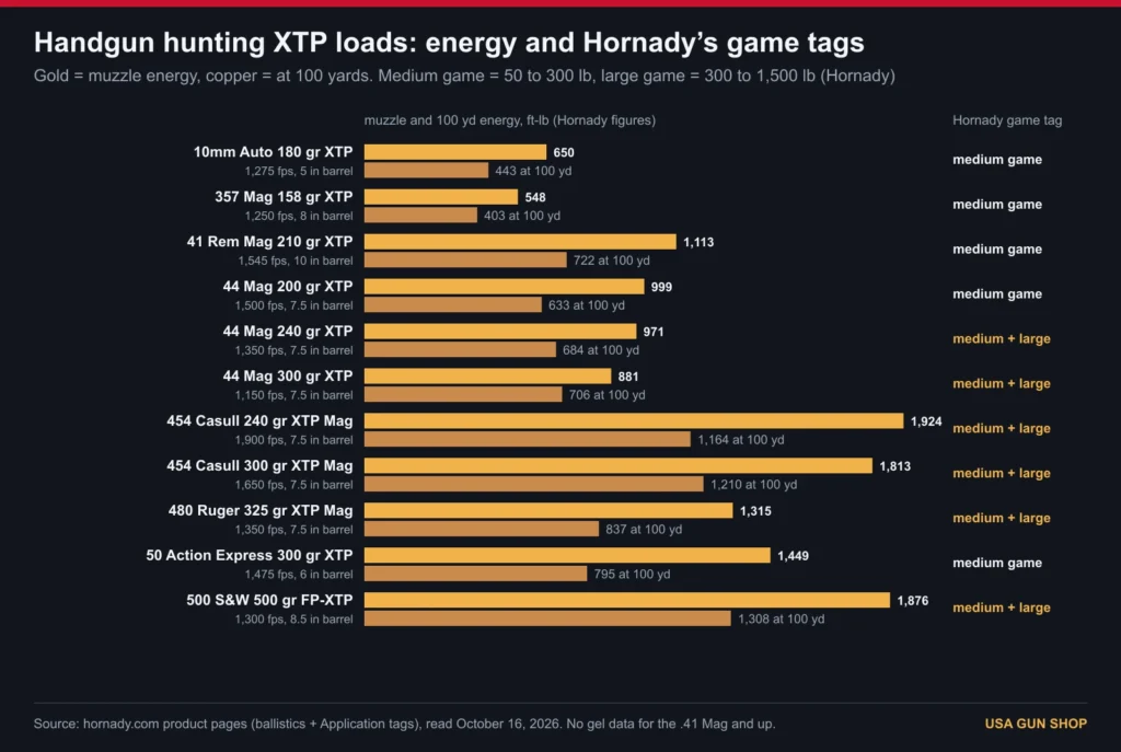 Chart of Hornady XTP handgun hunting loads: muzzle and 100 yard energy with Hornady medium and large game tags